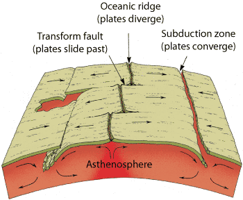 Divergent Plate Boundary where seafloors separate