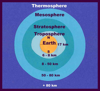 Science activity, Layers of the Atmosphere