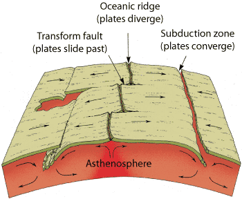 Divergent Plate Boundary Where