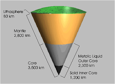 Interior of the Earth