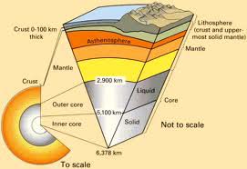 Earths interior layers. USGS
