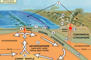 Asthenosphere and upper regions of Earth. USGS